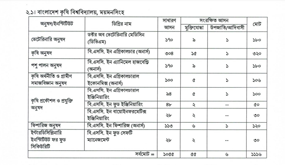 BAU general & Resrved seats