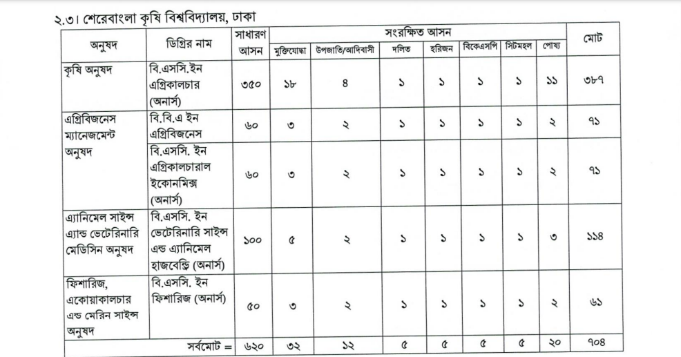 Sher e Bangla Agricultural University General & Reserved Seat