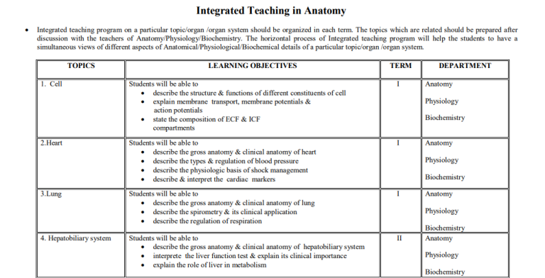 MBBS 1st Year Anatomy Syllabus For 2021-22 Session