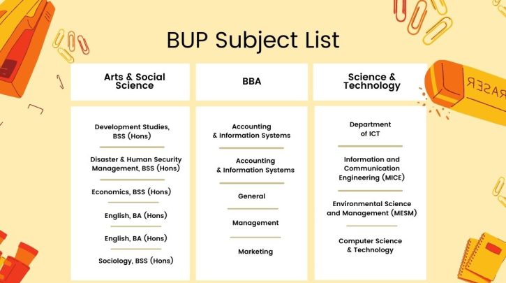 BUP Subject List
