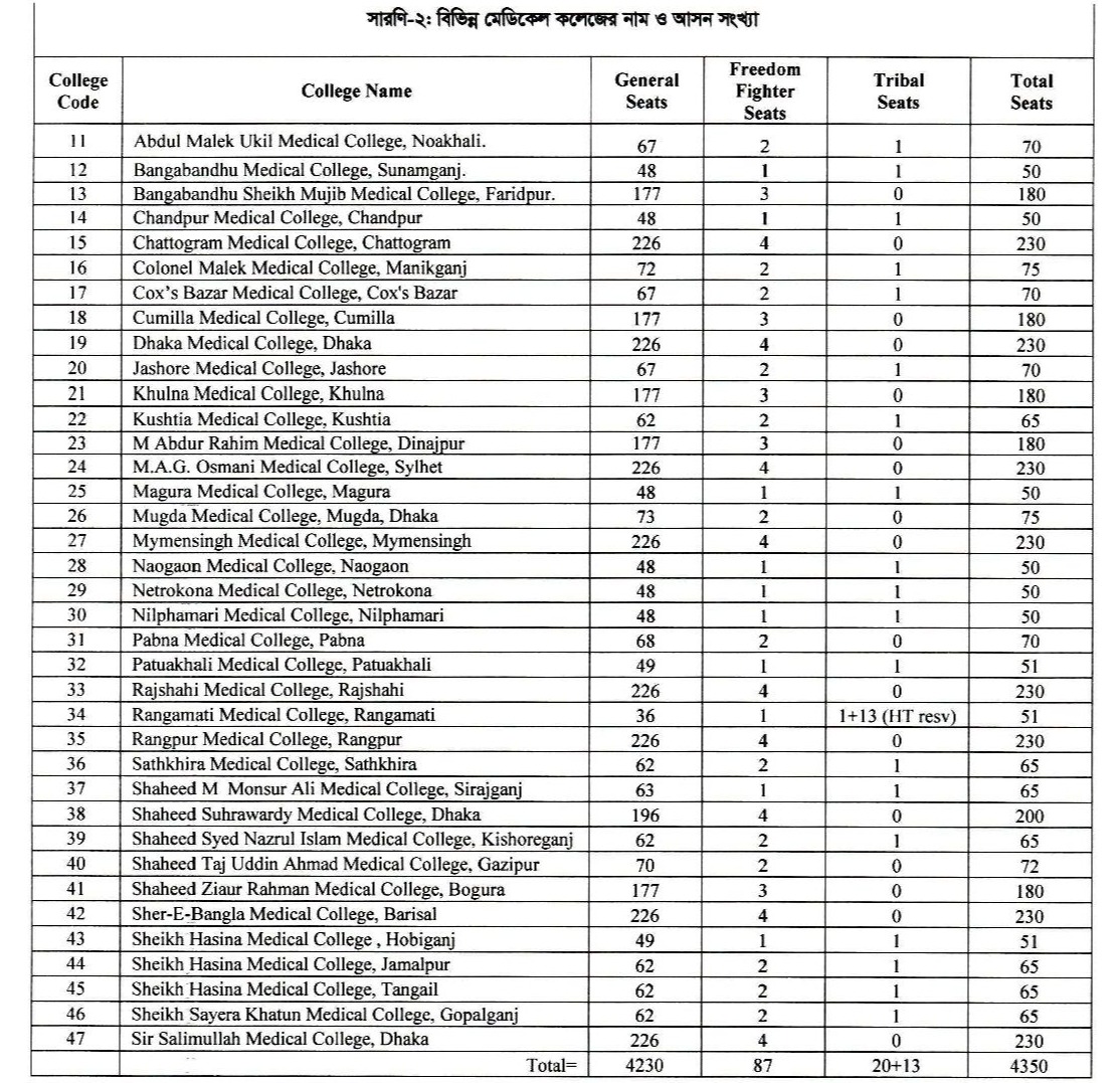 Bangladesh Medical College Admission