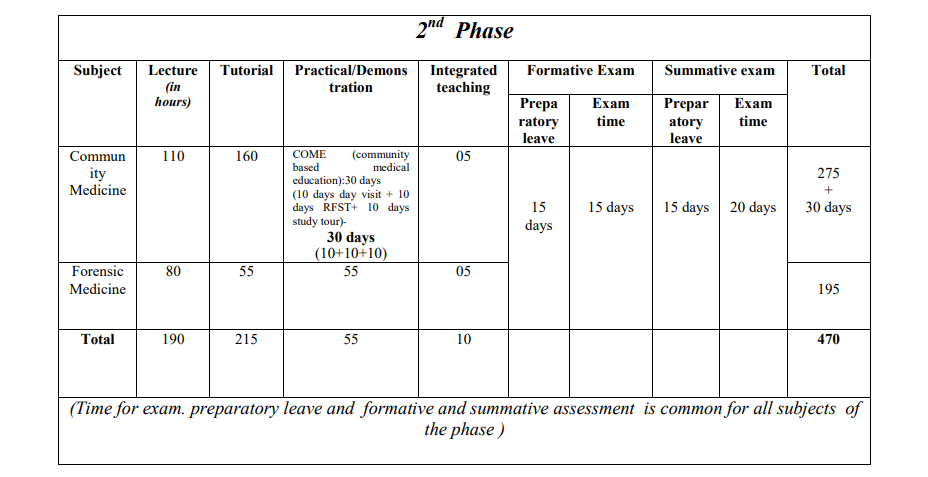 MBBS Courses & Duration (Medical Course Details) 5