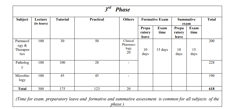 MBBS Courses & Duration (Medical Course Details) 6