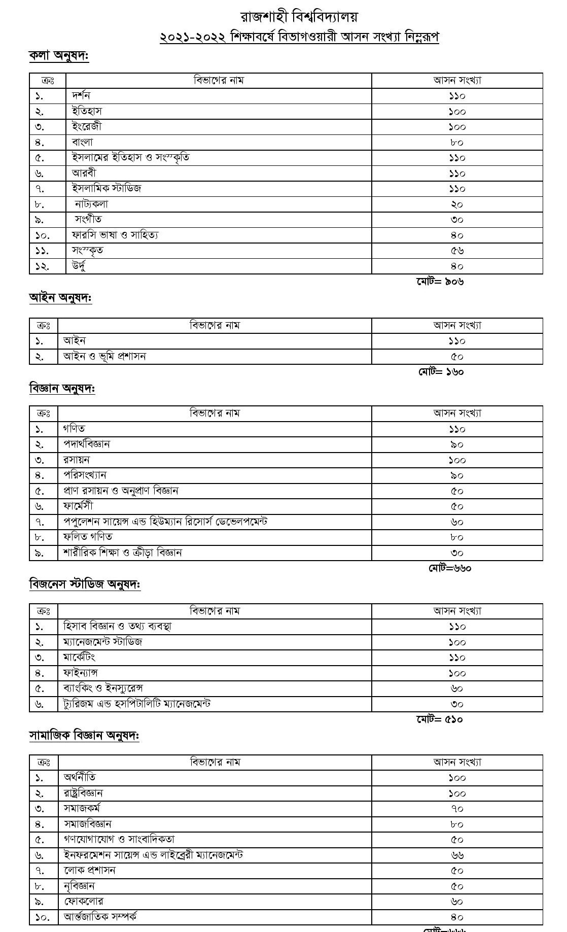 Rajshahi University Subject List & Seat