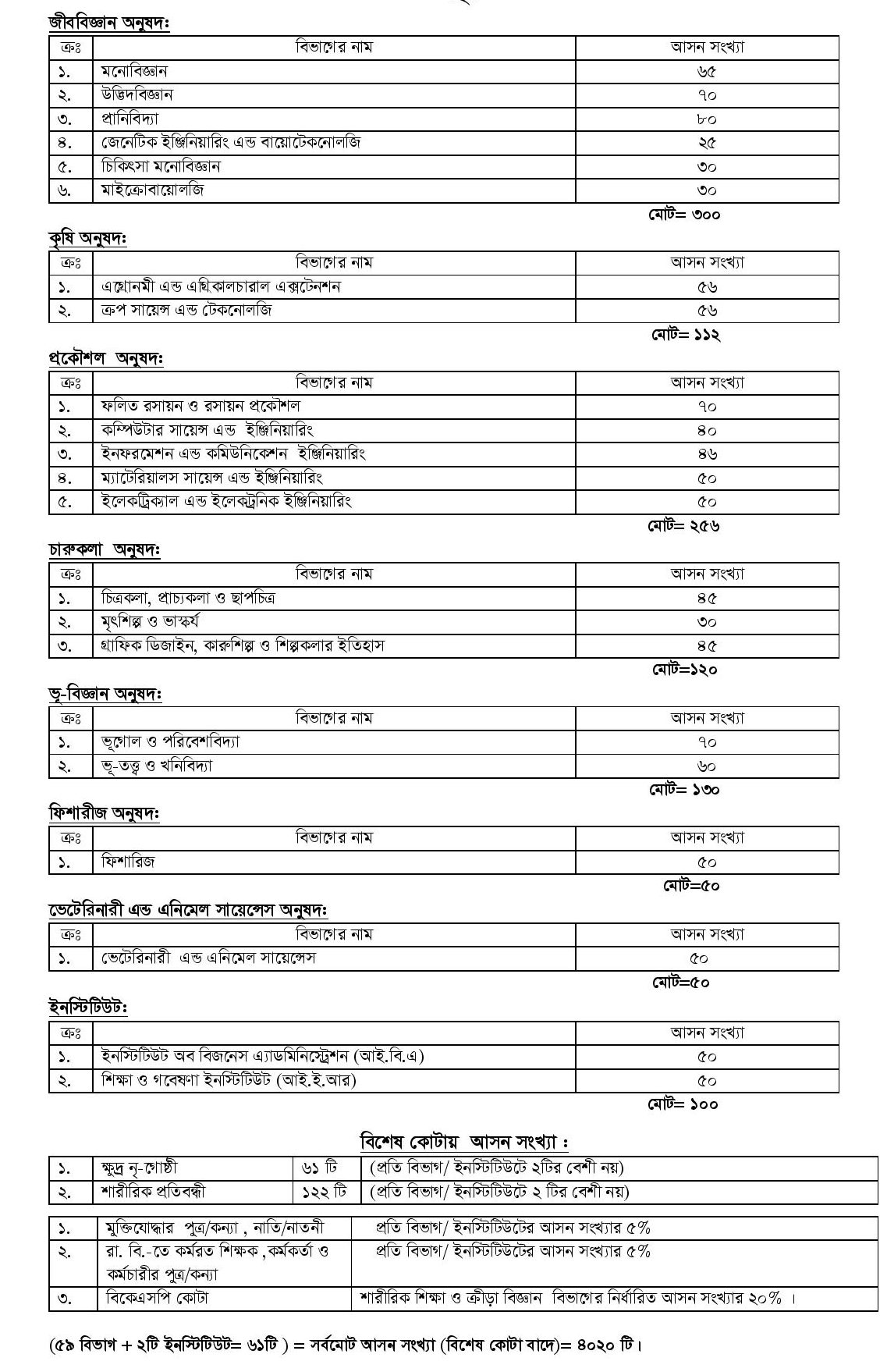 Rajshahi University Subject Wise Seat Number