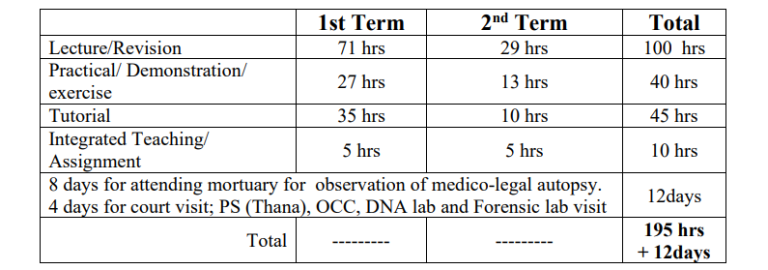 MBBS 2nd Year Syllabus With Curriculum