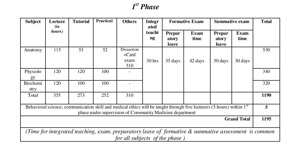 MBBS 1st Phase (1st Year)