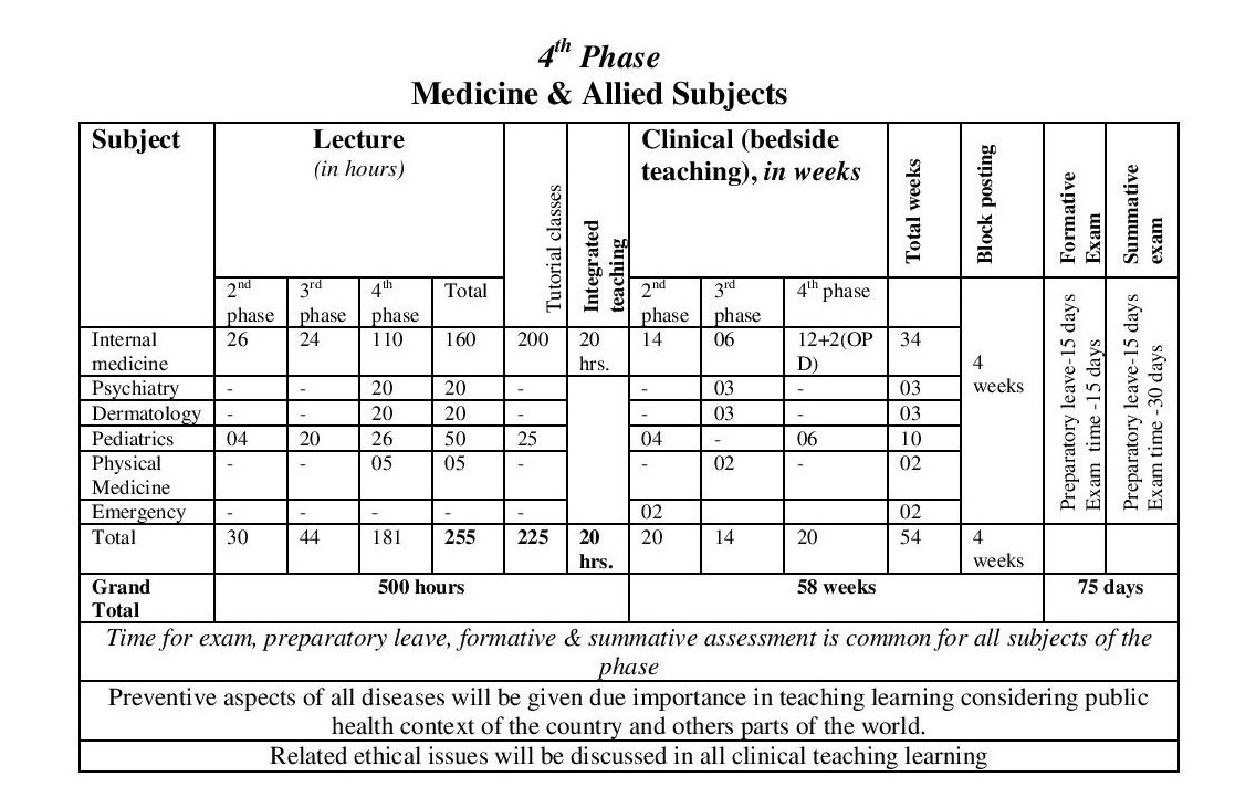 MBBS Phase wise distribution of Teaching-Learning Hours