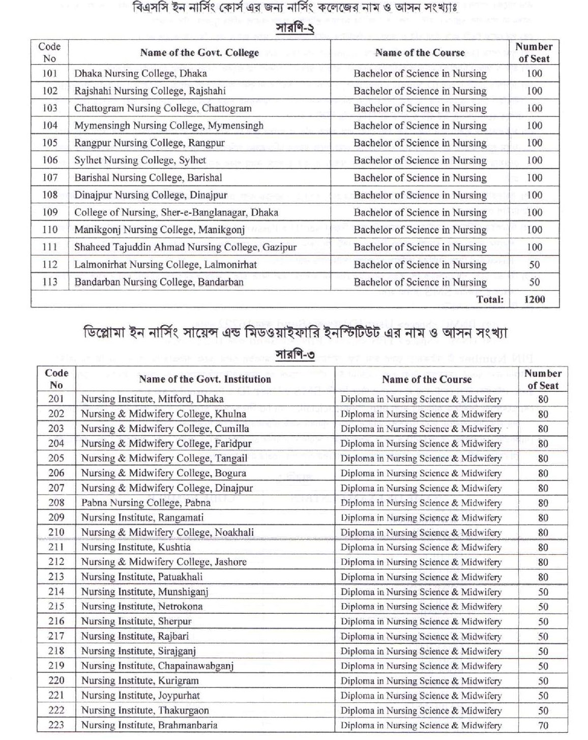 College Names and Seats for BSc In Nursing Course