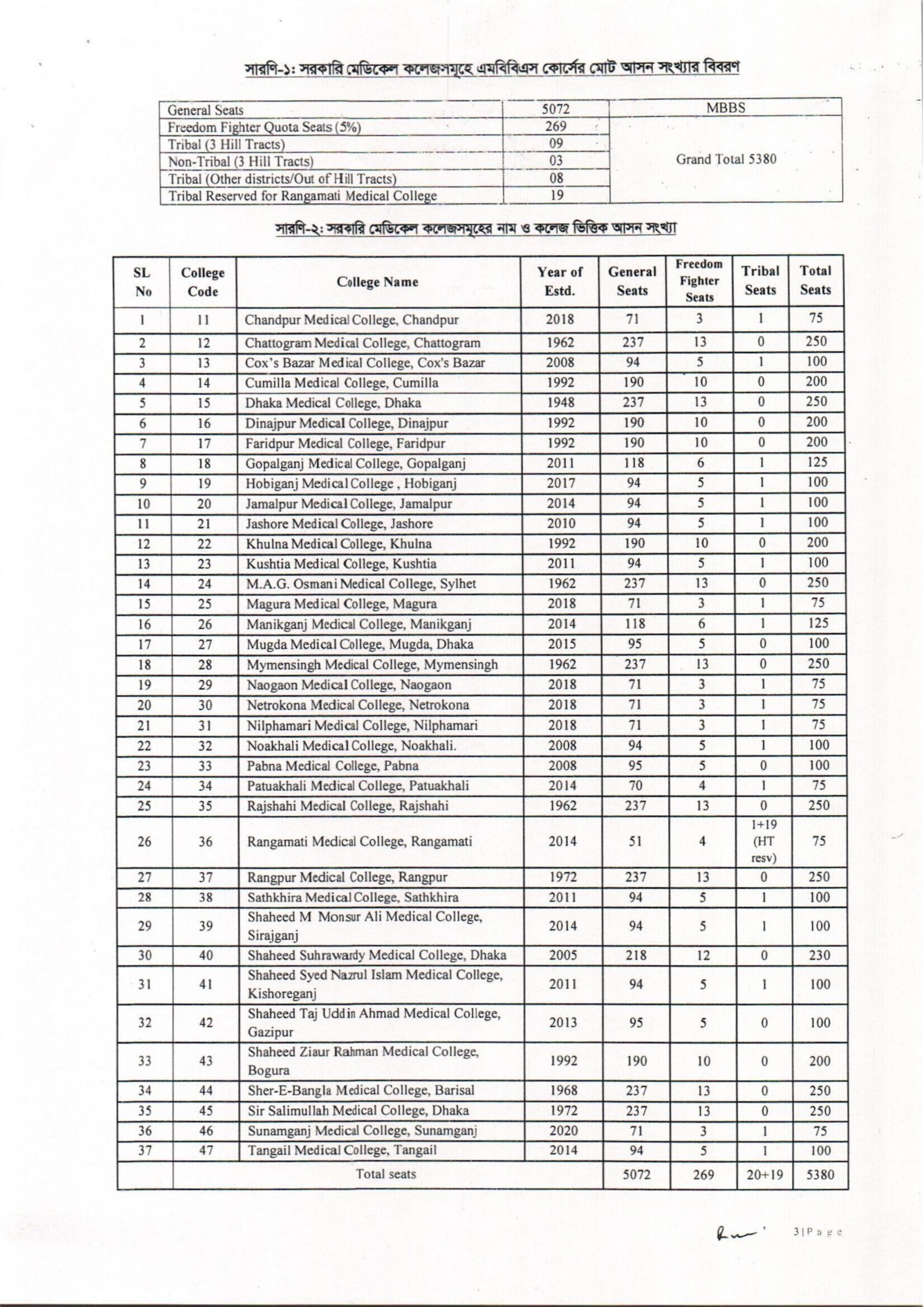 Medical Admission Circular 2024-25: MBBS Admission Circular 2025 23