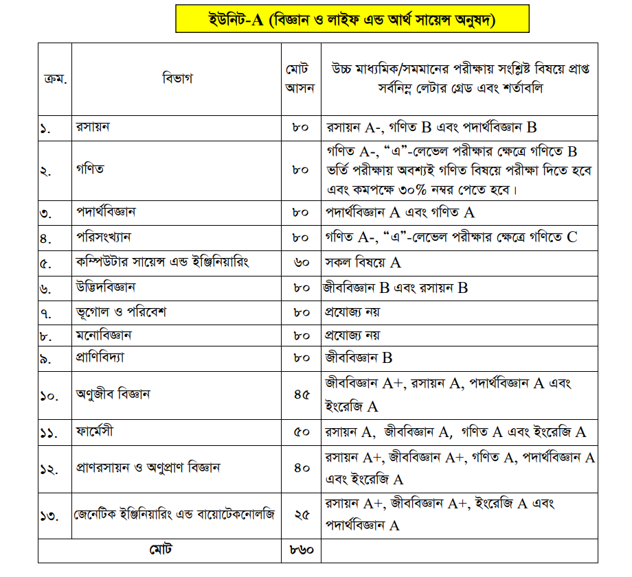 Jagannath University Unit A Subject List