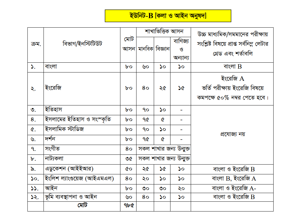 Jagannath University Unit B Total Seat