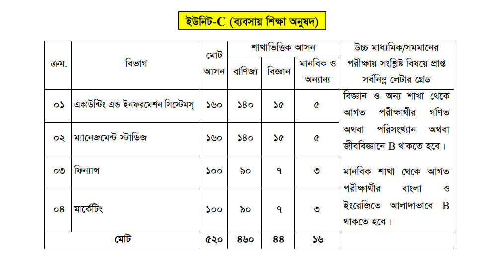 Jagannath University Unit C Total Seat