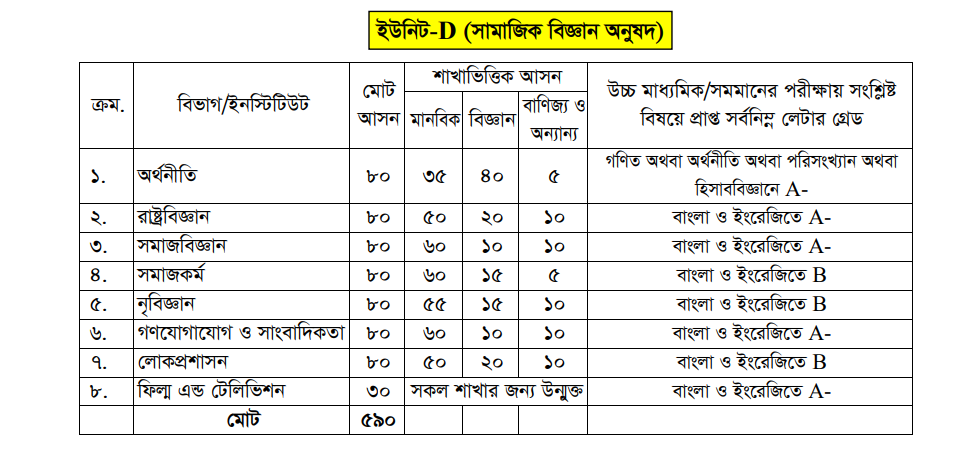 Jagannath University Unit D Total Seat